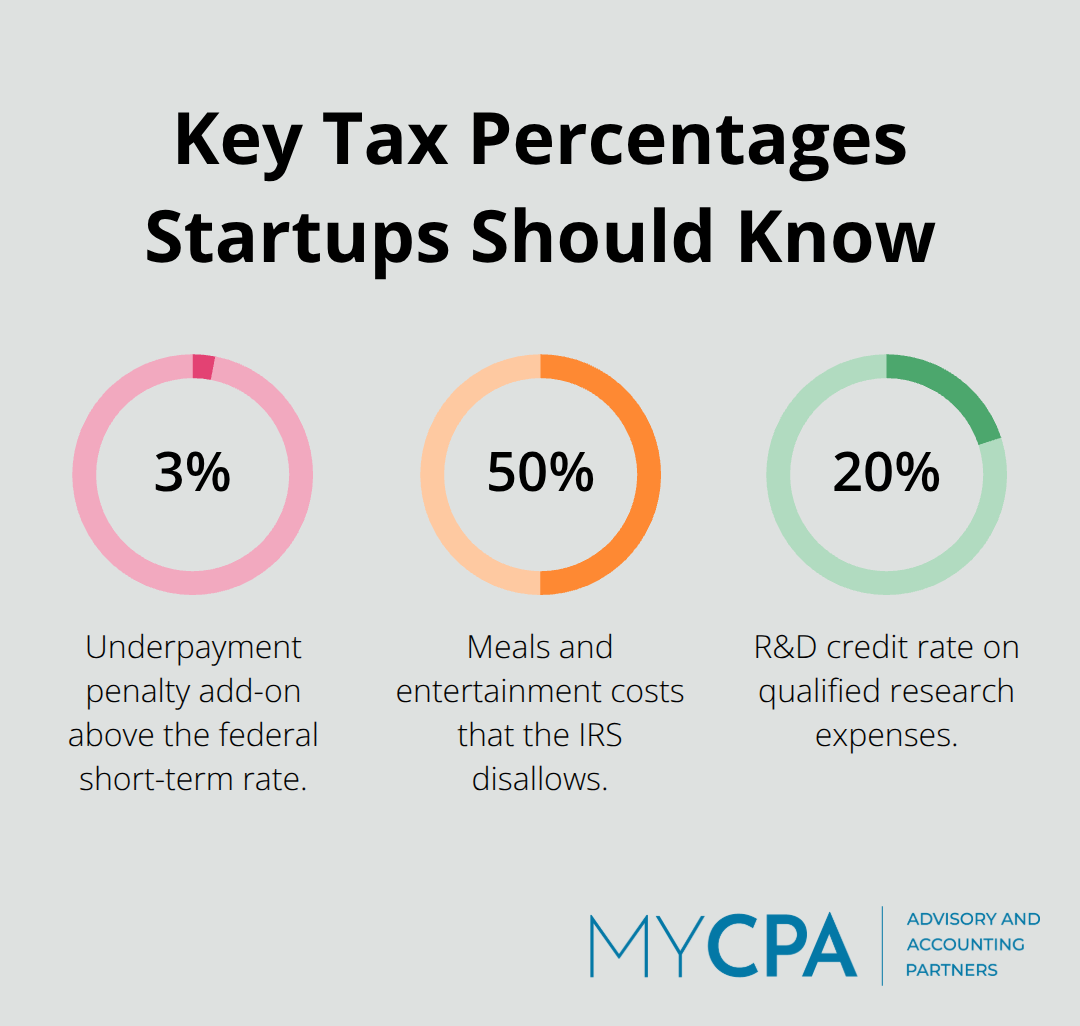 Percentage chart showing underpayment penalty add-on, meals disallowance, and R&D credit rate for U.S. startups. - tax compliance for startups