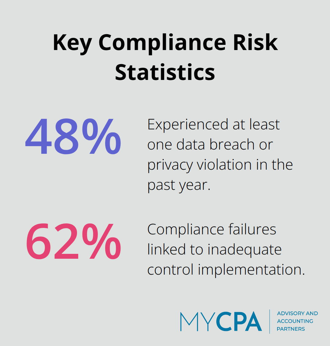 Chart showing key compliance risk statistics for U.S. organizations - Compliance risk assessment