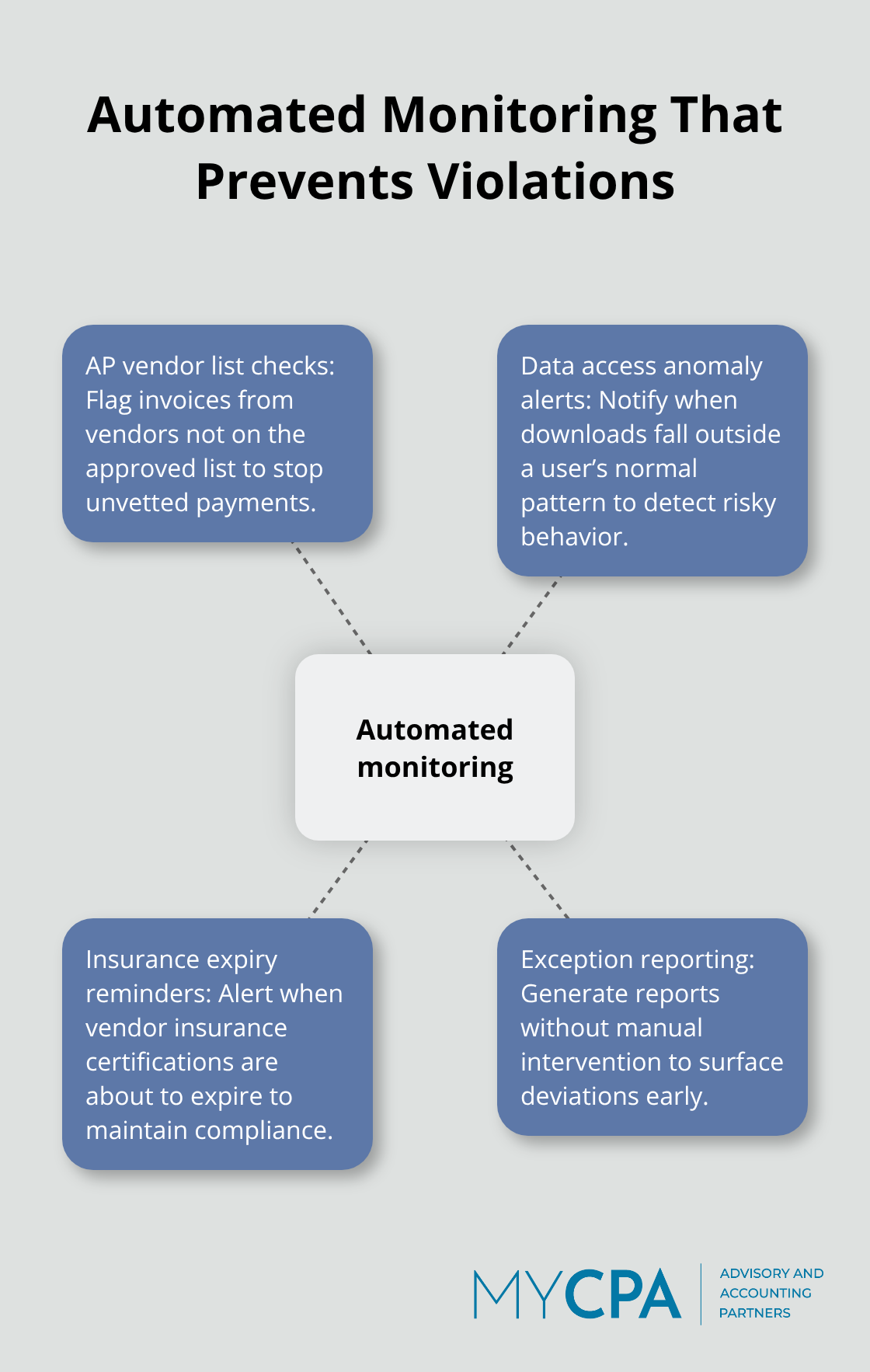 Hub-and-spoke diagram of automated monitoring controls that reduce compliance risk - Compliance risk assessment
