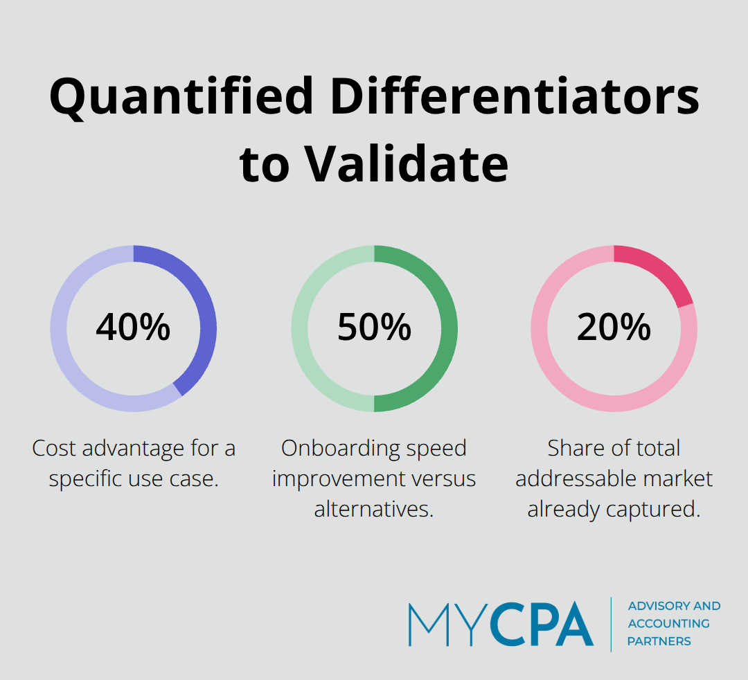 Percentages highlighting cost advantage, speed advantage, and TAM capture example for startups in the U.S. - Growth planning for startups