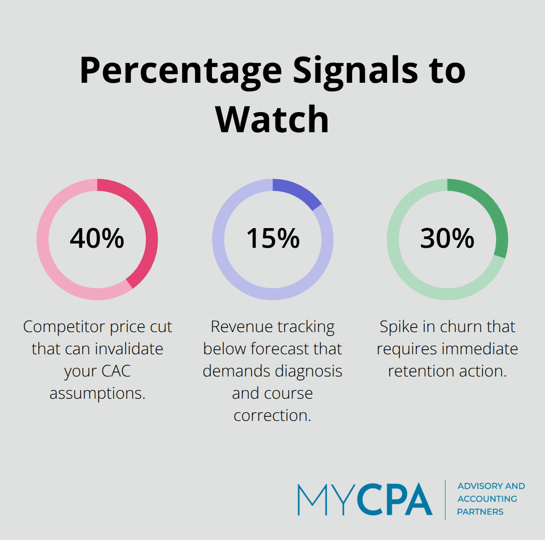 Key percentage-based triggers for startup growth planning and response