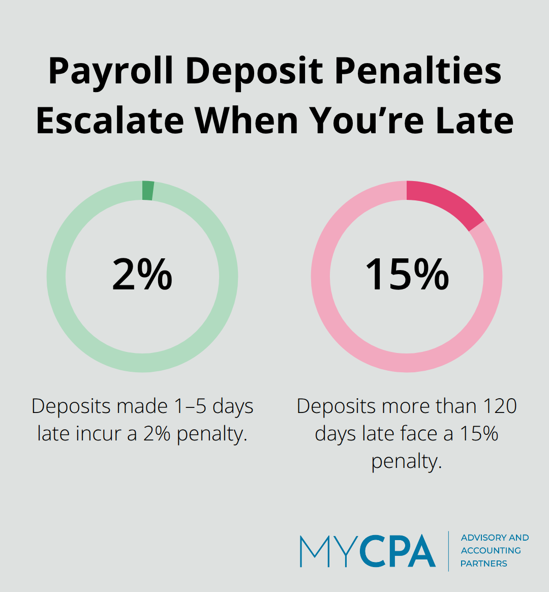 Percentage penalties for late federal payroll tax deposits from the IRS, showing increases from 2% to 15% based on lateness. - Tax compliance guidelines
