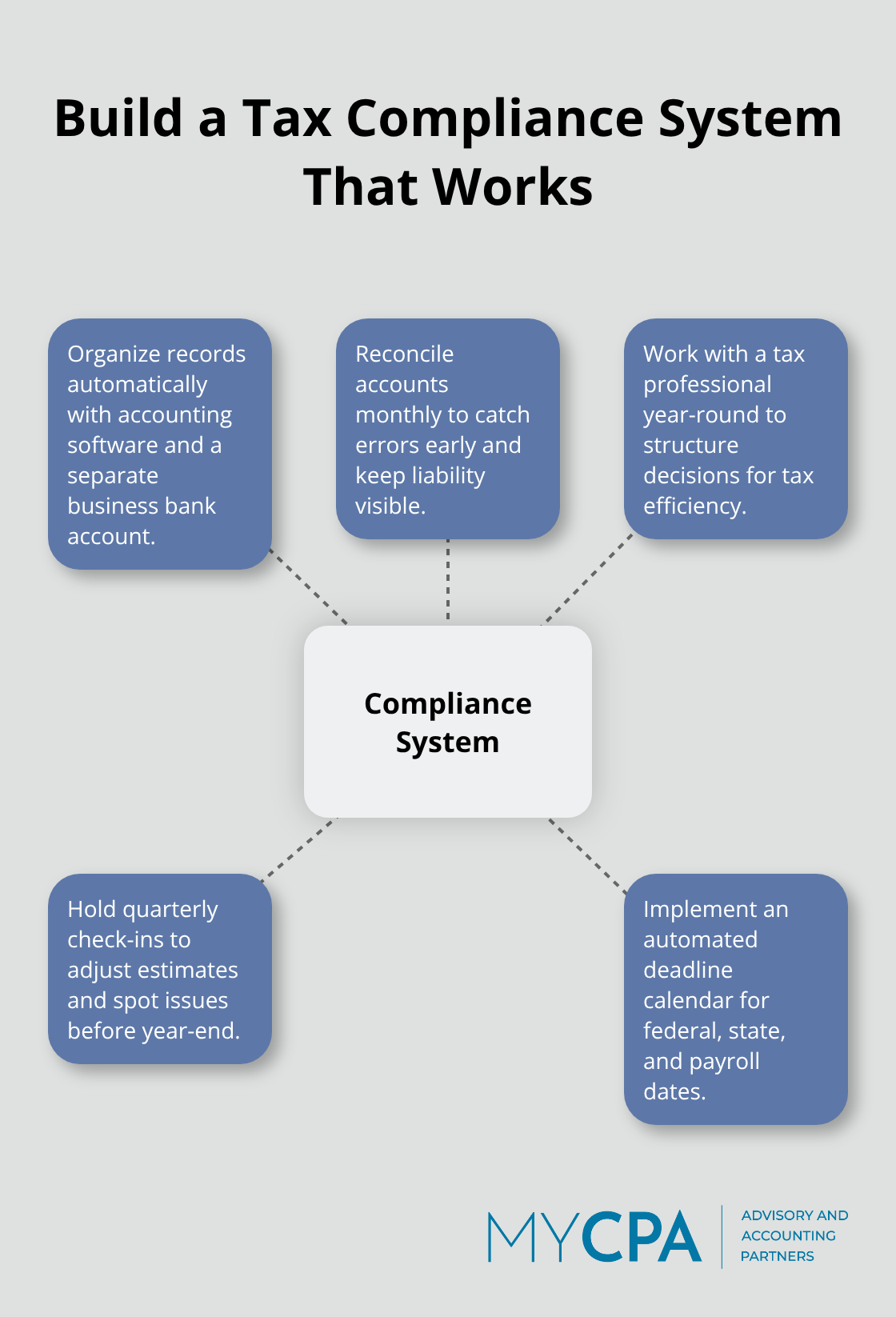 Central system with key components that keep tax compliance on track year-round for U.S. small businesses.