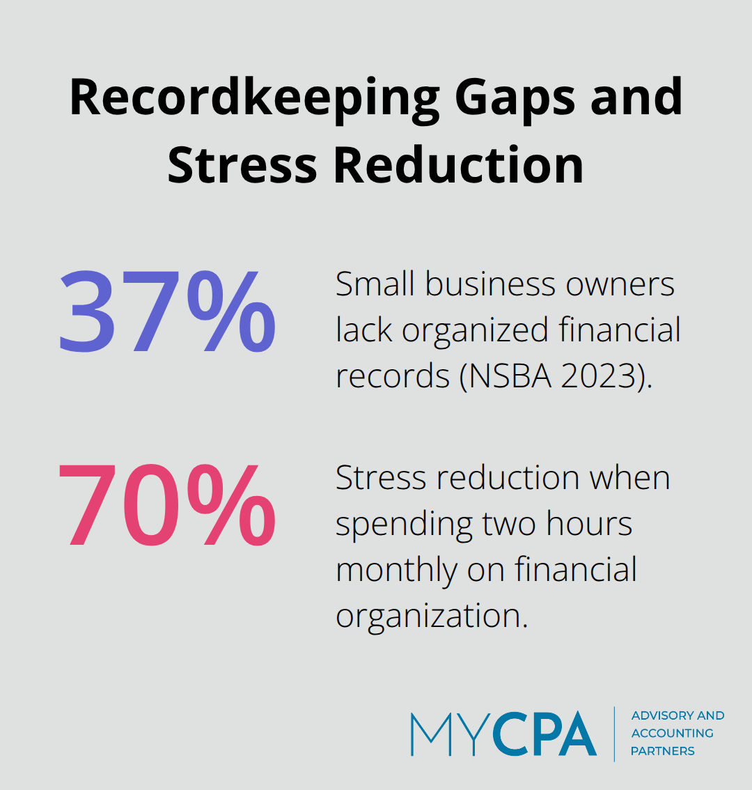 Percentages showing disorganized records among small business owners and stress reduction from monthly organization - Tax compliance readiness tips