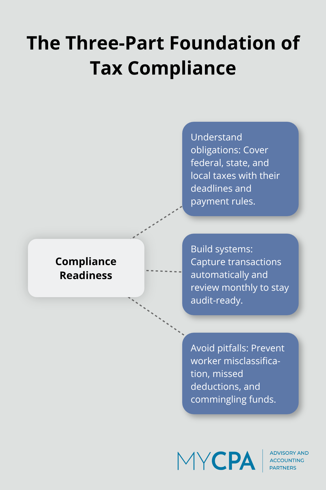 Hub-and-spoke diagram of obligations, systems, and mistakes to avoid for tax compliance