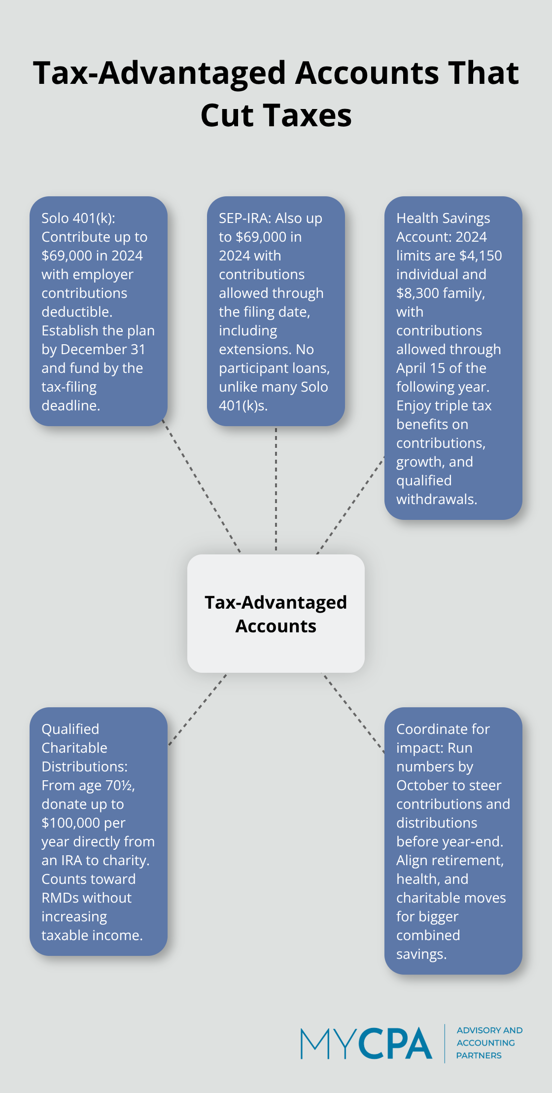 Hub-and-spoke of key U.S. tax-advantaged accounts and strategies