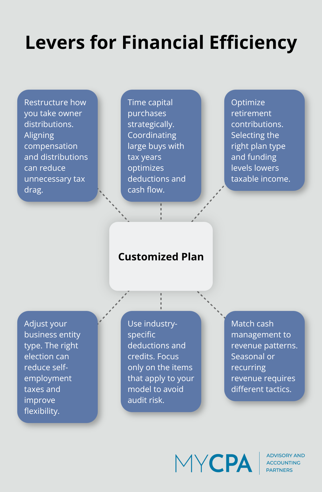 Hub-and-spoke showing the key levers a customized plan uses to improve profitability and reduce taxes. - personalized business guidance