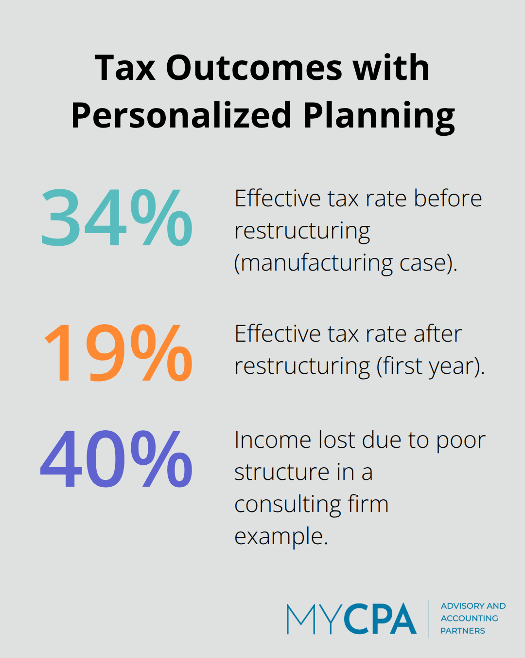 Percentage chart showing tax rate change and impact from structure and planning.